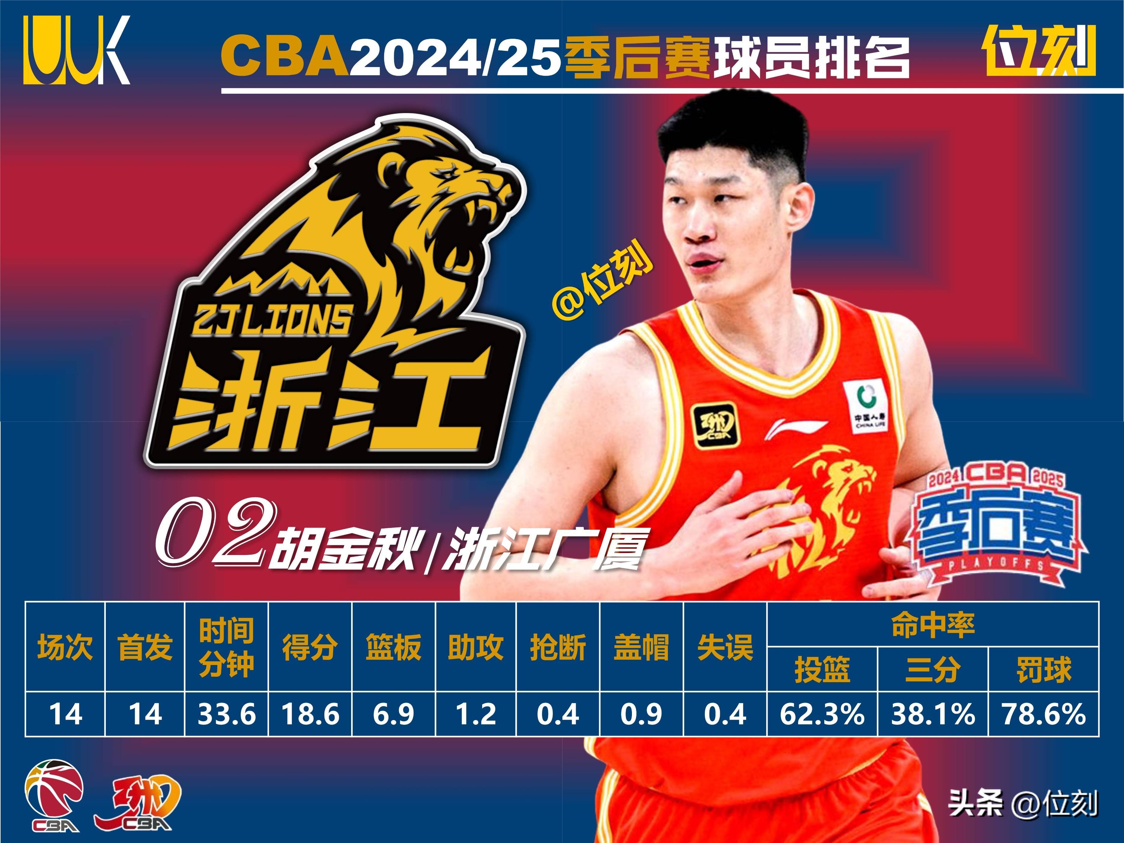 华体会登录-关于CBA联赛最大黑马逆袭,成功进入季后赛的信息 第2张 华体会登录-关于CBA联赛最大黑马逆袭,成功进入季后赛的信息 第2张